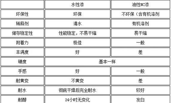 水性工业漆与油性NC漆比拟